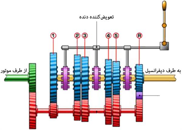 گیربکس-شش-دنده-خلاص گیربکس (Transmission) (ویدئو)